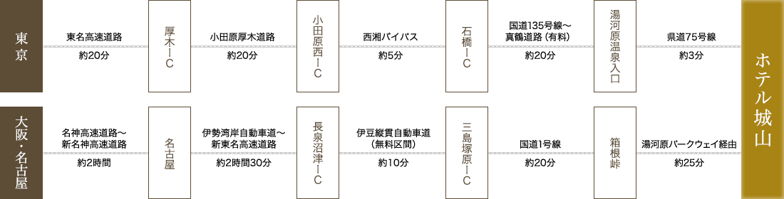 お車でお越しの際の経路図