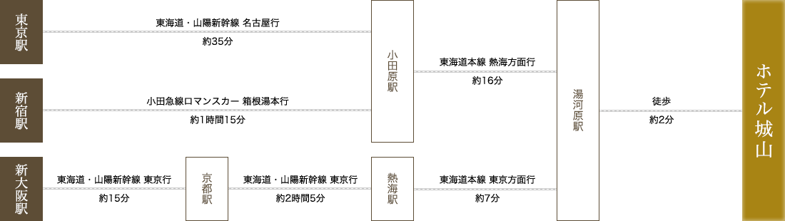 電車でお越しの際の経路図