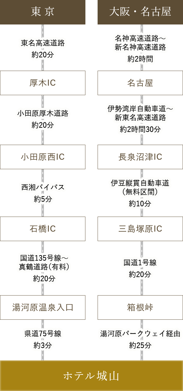 お車でお越しの方